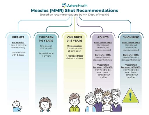A graph showing the Measles (MMR) shot recommendations for the general public. It includes infants, children 1-6 years old, children 7-18, adults, and high risk. It indicates why immunizations matter.